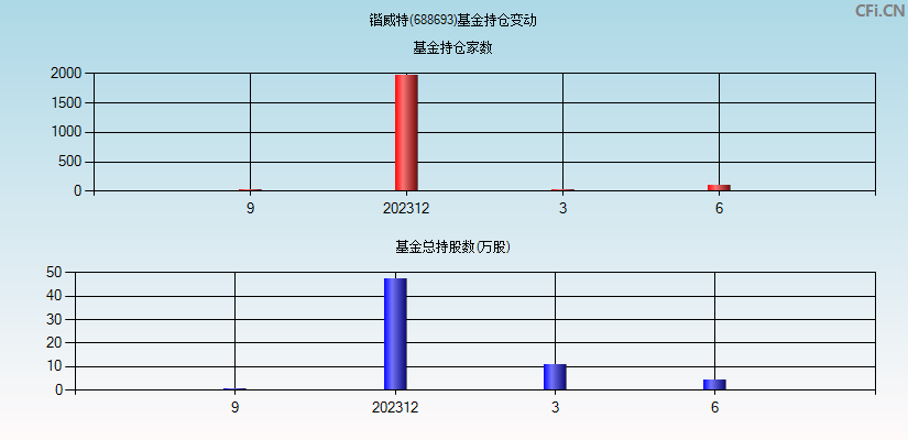 锴威特(688693)基金持仓变动图