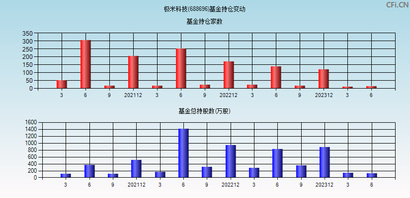 极米科技(688696)基金持仓变动图