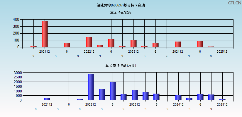 纽威数控(688697)基金持仓变动图