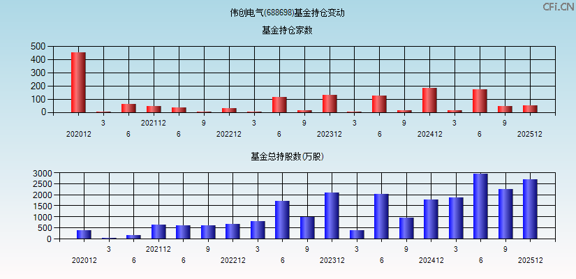 伟创电气(688698)基金持仓变动图