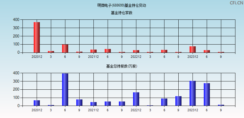 明微电子(688699)基金持仓变动图