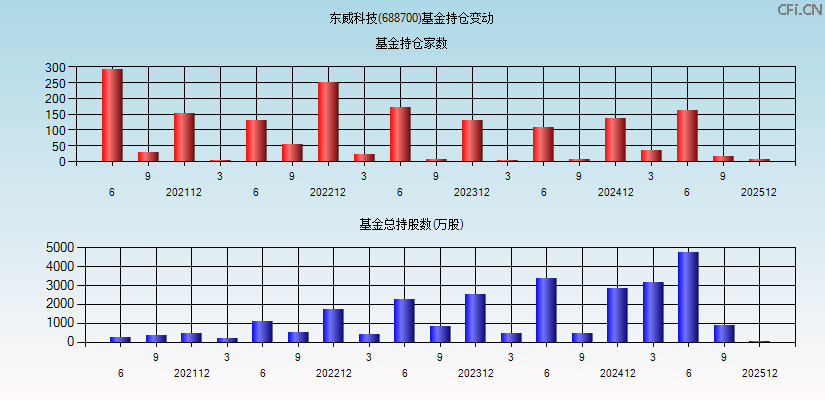 东威科技(688700)基金持仓变动图