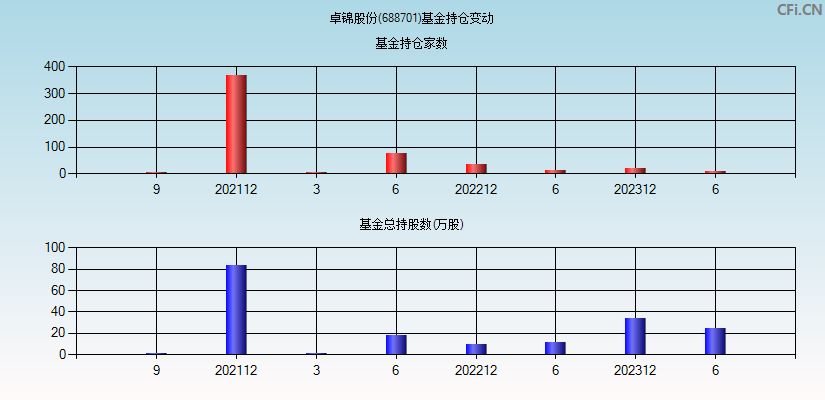 卓锦股份(688701)基金持仓变动图