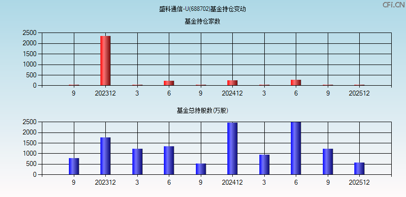 盛科通信-U(688702)基金持仓变动图
