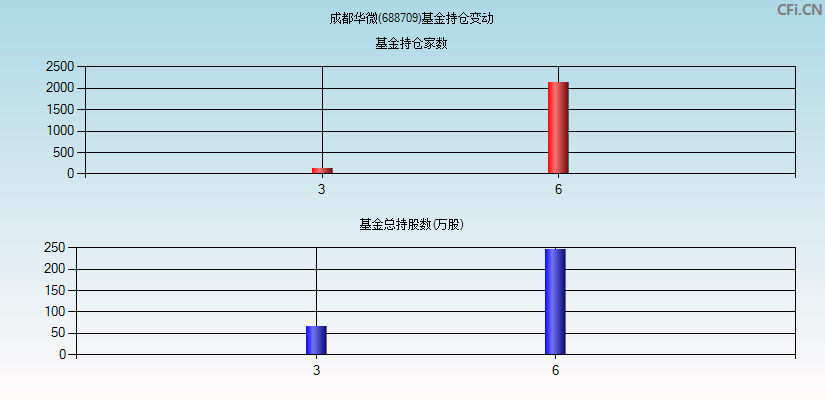 成都华微(688709)基金持仓变动图