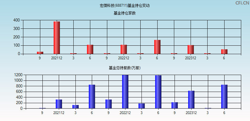 宏微科技(688711)基金持仓变动图