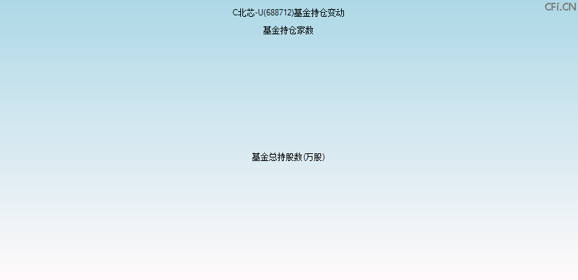C北芯-U(688712)基金持仓变动图