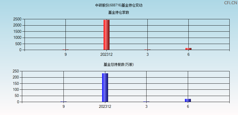 中研股份(688716)基金持仓变动图