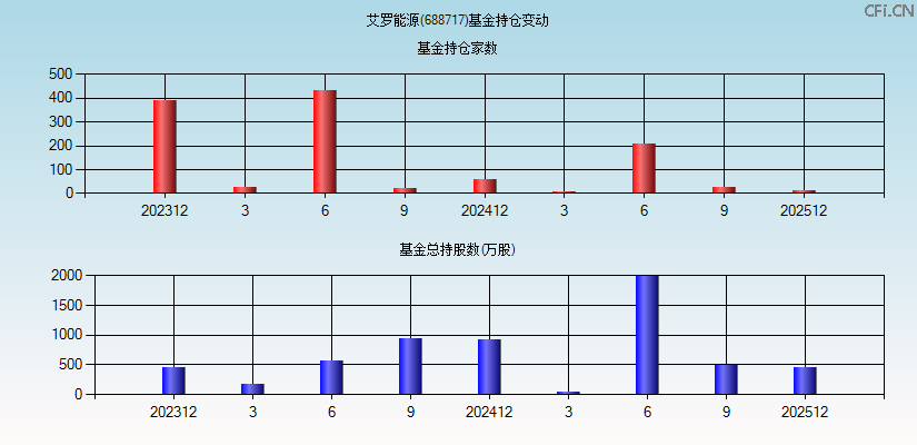 艾罗能源(688717)基金持仓变动图