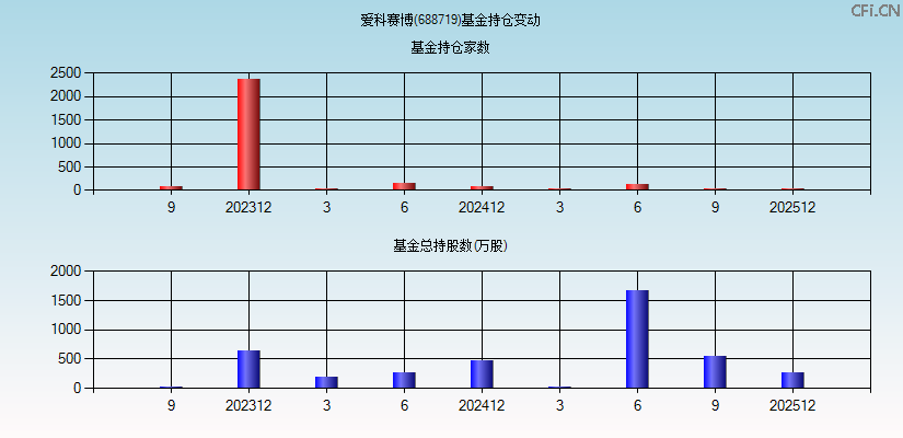 爱科赛博(688719)基金持仓变动图