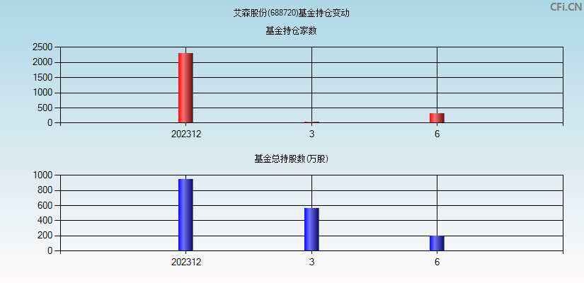 艾森股份(688720)基金持仓变动图