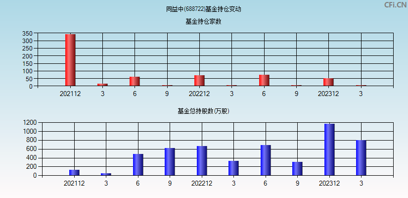 同益中(688722)基金持仓变动图