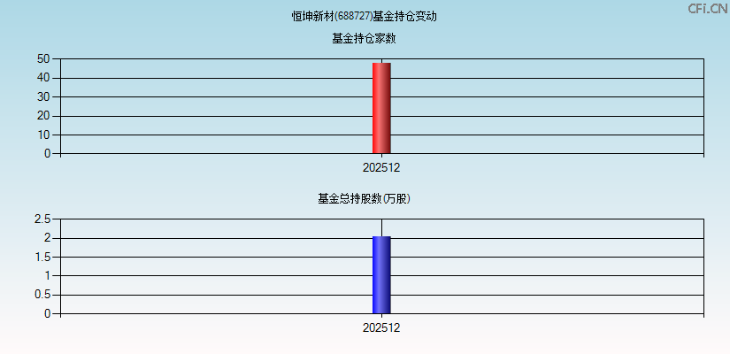 恒坤新材(688727)基金持仓变动图