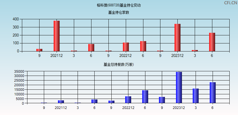 格科微(688728)基金持仓变动图