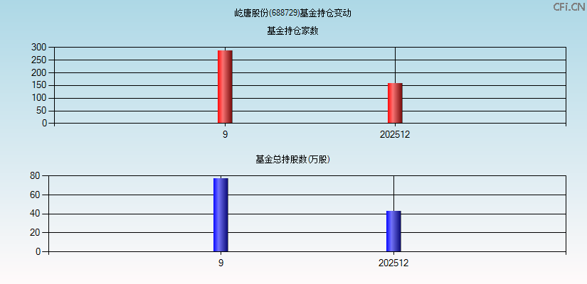 屹唐股份(688729)基金持仓变动图