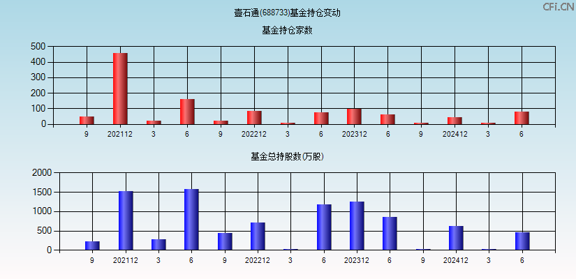 壹石通(688733)基金持仓变动图