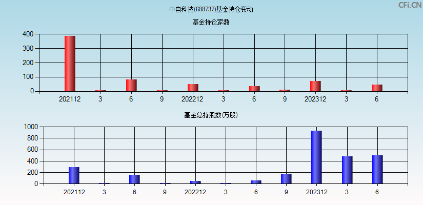 中自科技(688737)基金持仓变动图