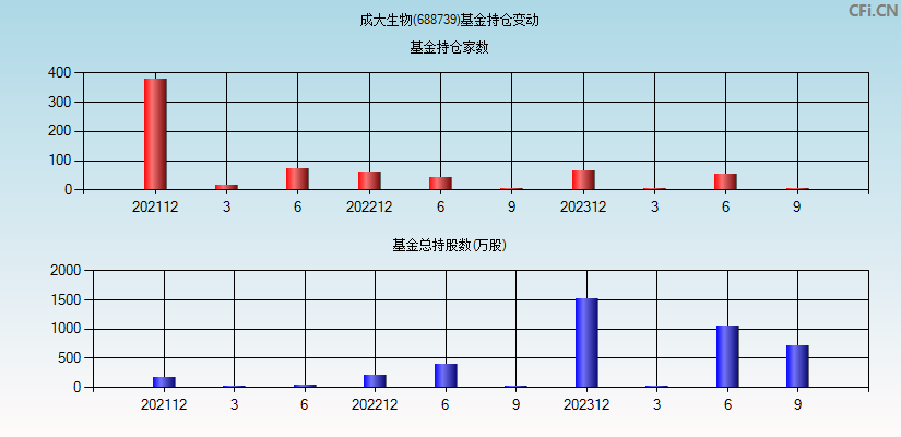 成大生物(688739)基金持仓变动图