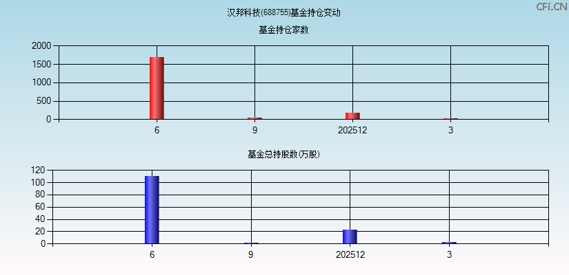 汉邦科技(688755)基金持仓变动图