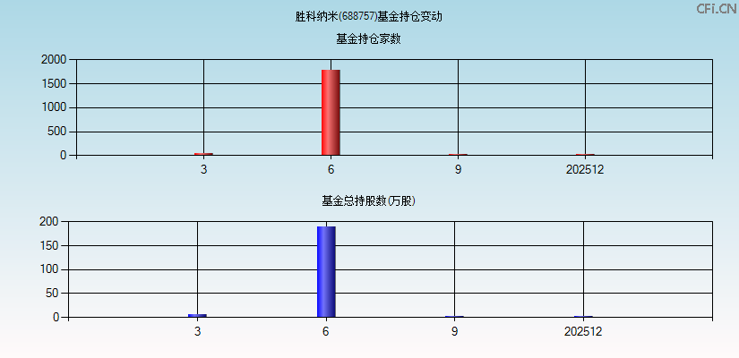 胜科纳米(688757)基金持仓变动图