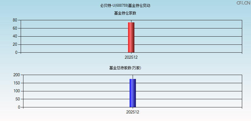 必贝特-U(688759)基金持仓变动图