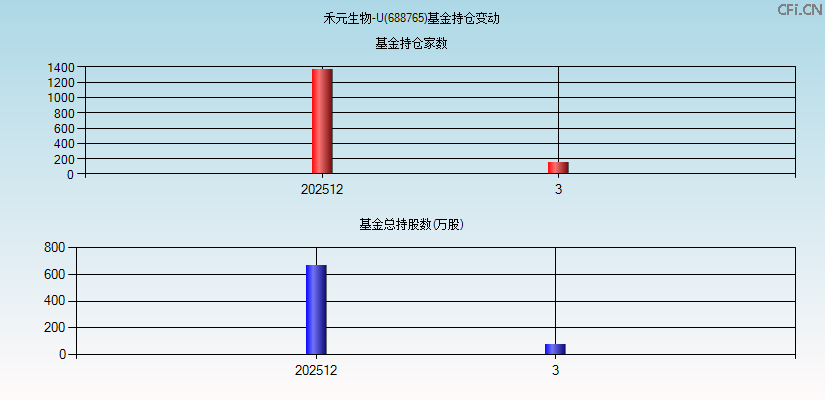 禾元生物-U(688765)基金持仓变动图