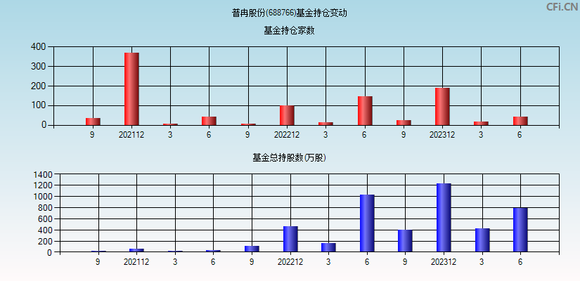 普冉股份(688766)基金持仓变动图