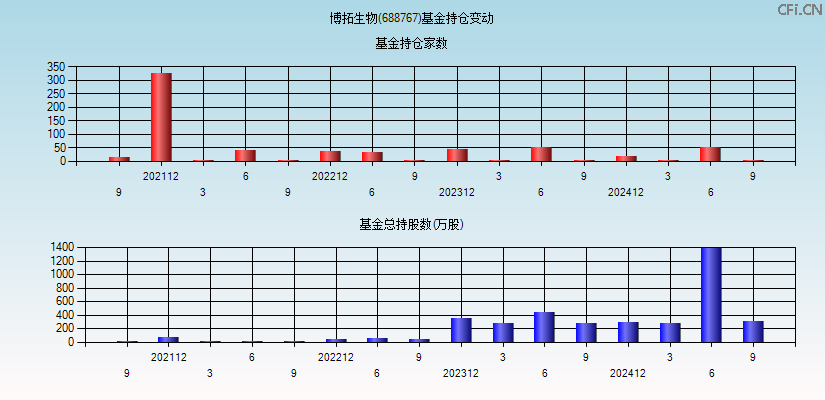 博拓生物(688767)基金持仓变动图