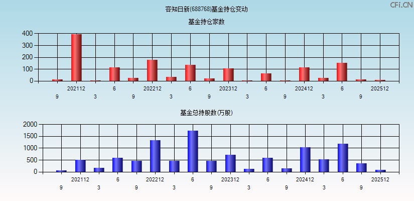 容知日新(688768)基金持仓变动图
