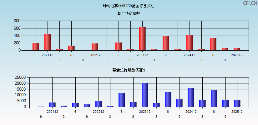 珠海冠宇(688772)基金持仓变动图