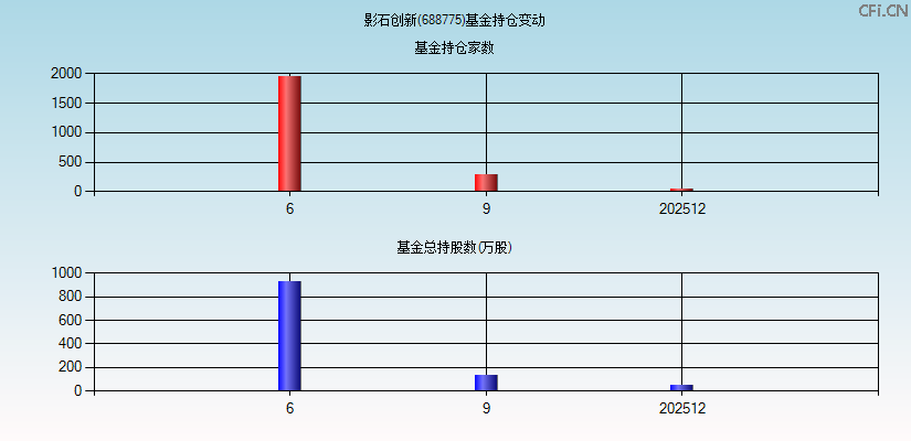 影石创新(688775)基金持仓变动图