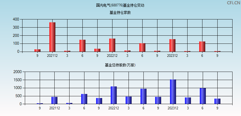 国光电气(688776)基金持仓变动图