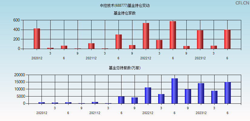 中控技术(688777)基金持仓变动图