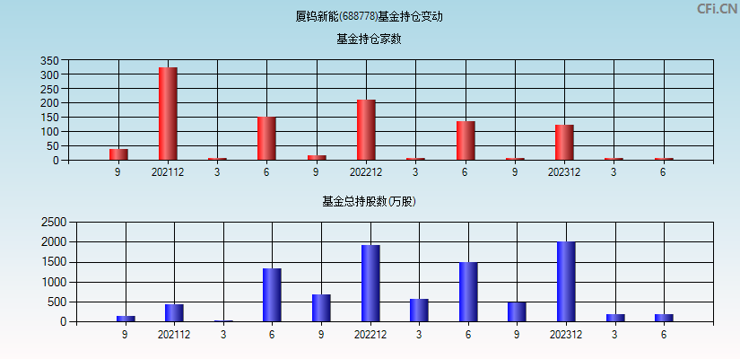 厦钨新能(688778)基金持仓变动图