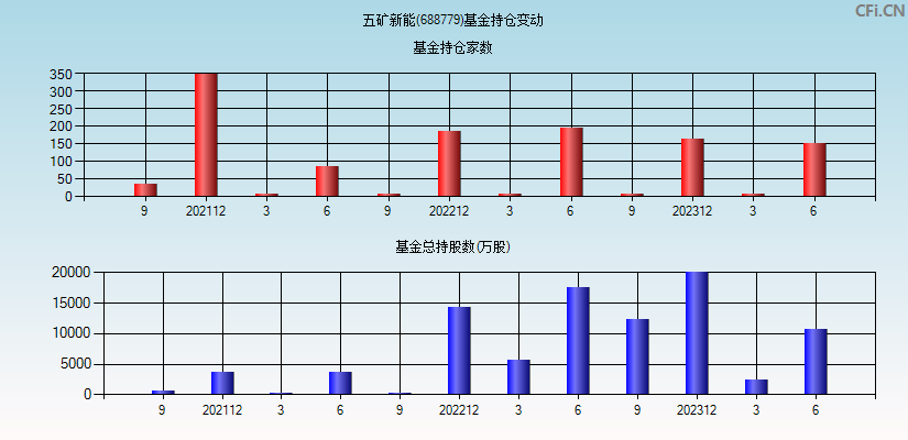 五矿新能(688779)基金持仓变动图