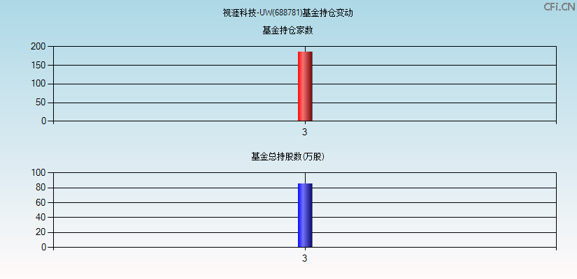 视涯科技-UW(688781)基金持仓变动图