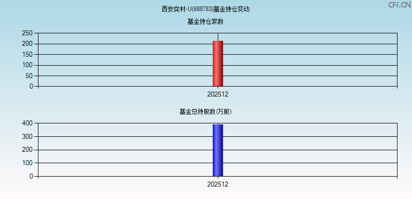 西安奕材-U(688783)基金持仓变动图