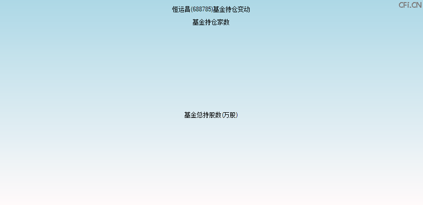 恒运昌(688785)基金持仓变动图