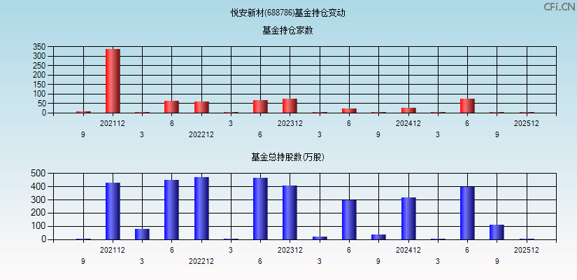 悦安新材(688786)基金持仓变动图