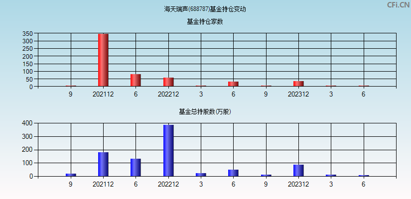 海天瑞声(688787)基金持仓变动图