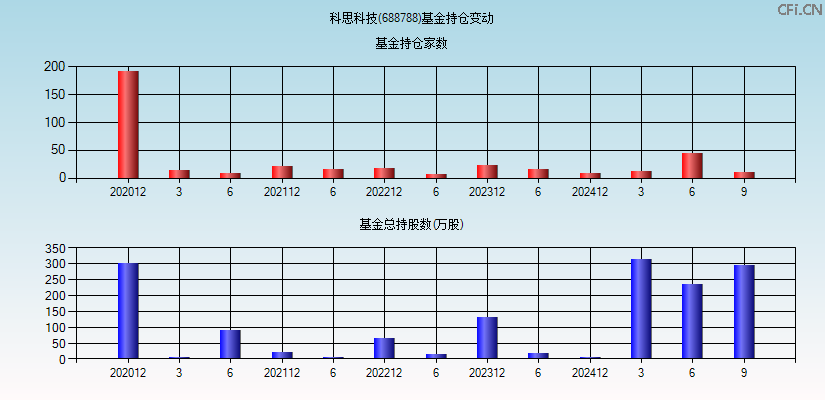 科思科技(688788)基金持仓变动图