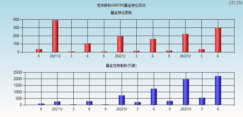 宏华数科(688789)基金持仓变动图