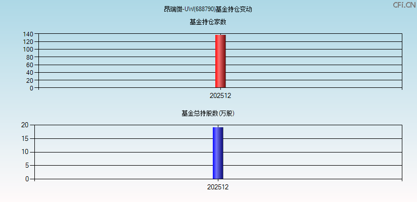 昂瑞微-UW(688790)基金持仓变动图
