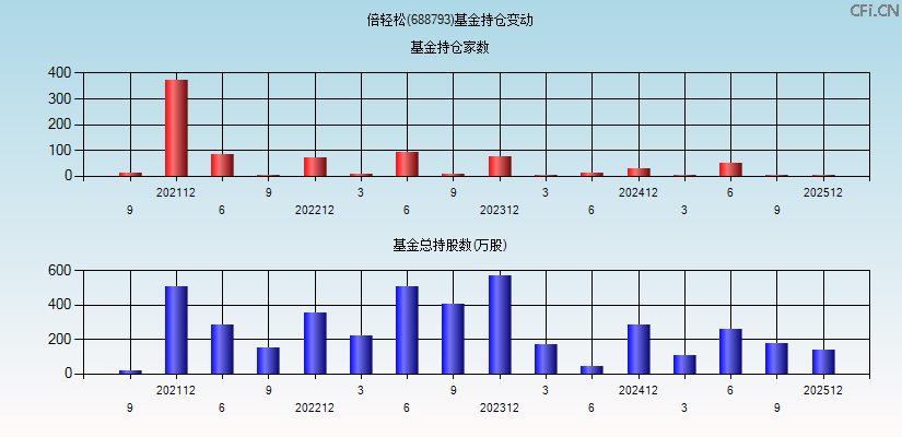倍轻松(688793)基金持仓变动图