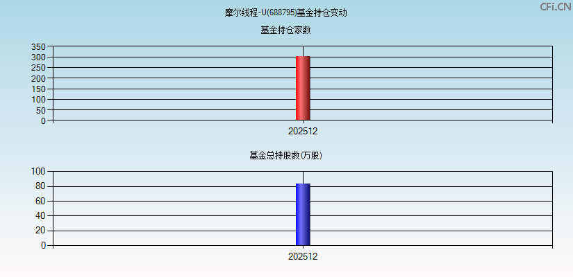 摩尔线程-U(688795)基金持仓变动图