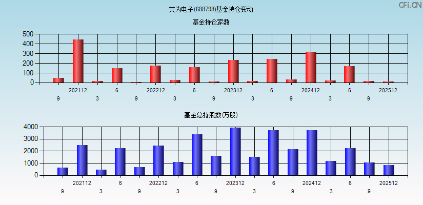 艾为电子(688798)基金持仓变动图