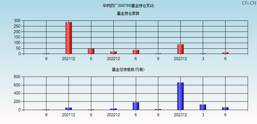 华纳药厂(688799)基金持仓变动图