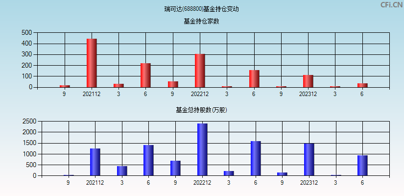 瑞可达(688800)基金持仓变动图