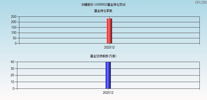 沐曦股份-U(688802)基金持仓变动图