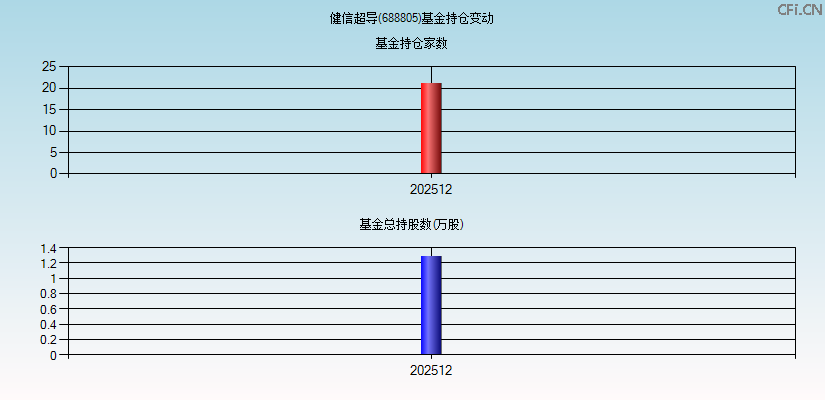 健信超导(688805)基金持仓变动图